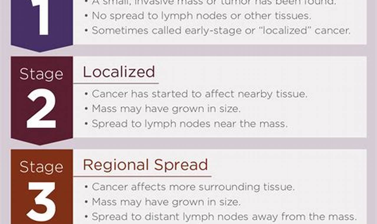 different cancer stages